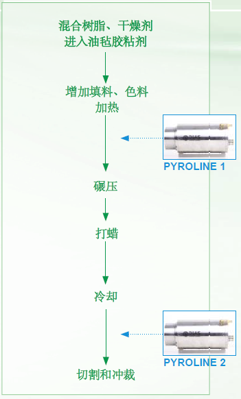 紅外掃描熱像儀PYROLINE在油氈生產(chǎn)控制中的應(yīng)用
